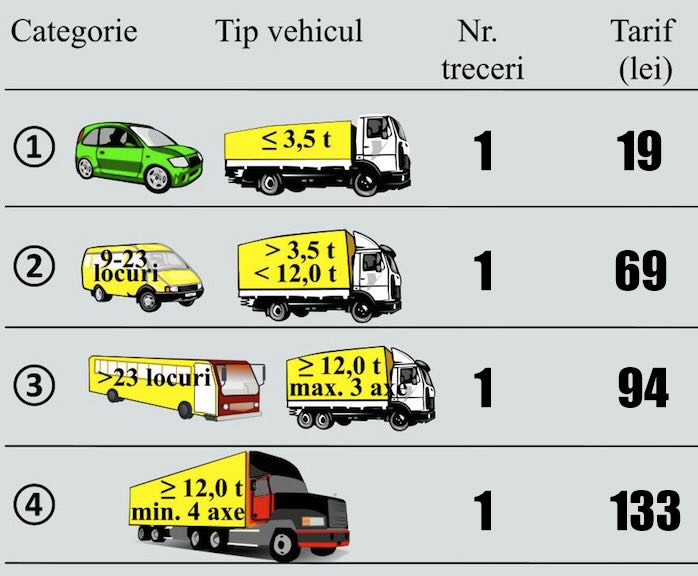 Categorii tarifare taxa pod Fetesti